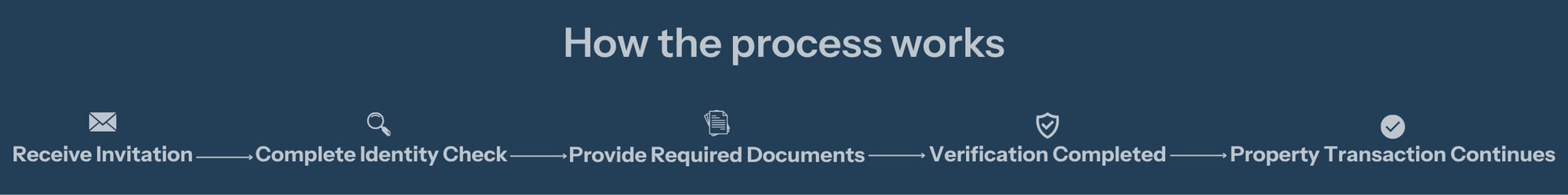 How AML Works LJ Hooker Wollongong Corrimal Shellharbour How AML Works LJ Hooker Wollongong Corrimal Shellharbour